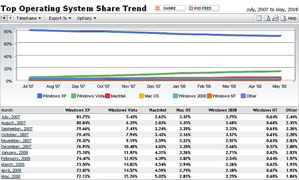 OS Trend