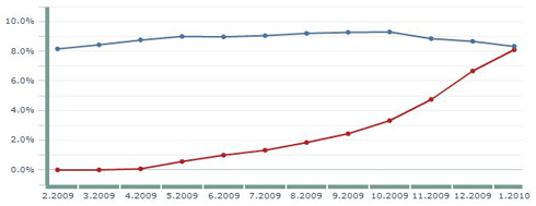 A  trend: a kék vonal a Vista, a piros a Windows 7