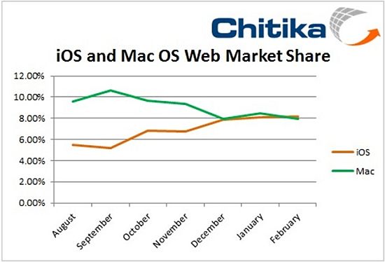 iOS Mac