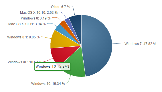 Operációs rendszerek aránya áprilisban