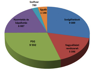 A HP-üzletágak bevételei (2011. 3. né.) A HP-üzletágak bevételei (2011. 3. né.)